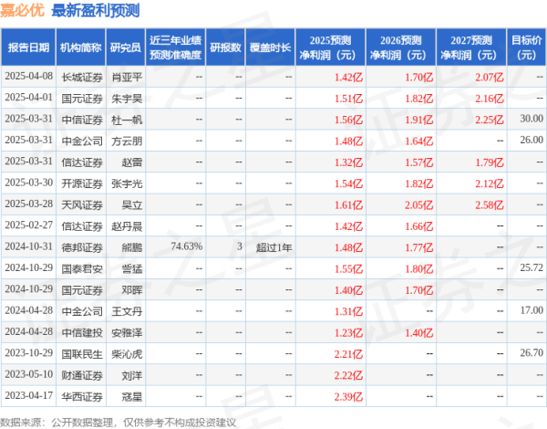 盈富配资 嘉必优：4月29日接受机构调研，湖南源乘私募基金管理有限公司、东方财富证券股份有限公司等多家机构参与