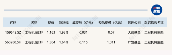 双融优配 行业ETF风向标丨企业加速出海，工程机械ETF早盘上涨近2%
