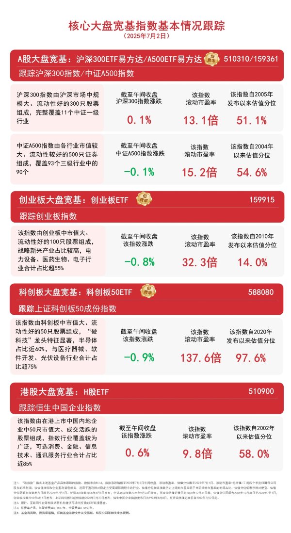 众团优配 大盘震荡，关注A500ETF易方达（159361）、沪深300ETF易方达（510310）等产品投资机会
