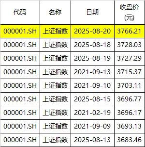 亿配资 见证历史！沪指收创十年新高、寒武纪站上千元、白酒股连续大涨，三件事竟同日发生
